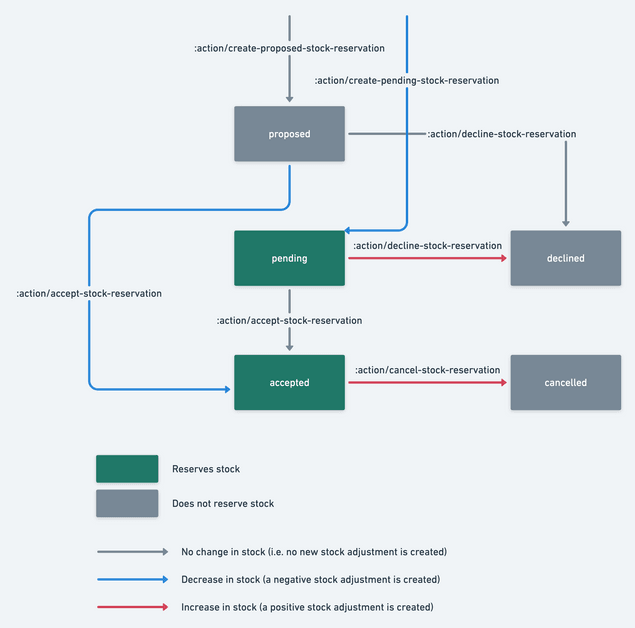 Stock reservation states