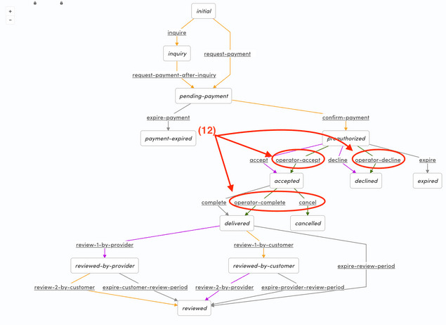 Transaction process actions