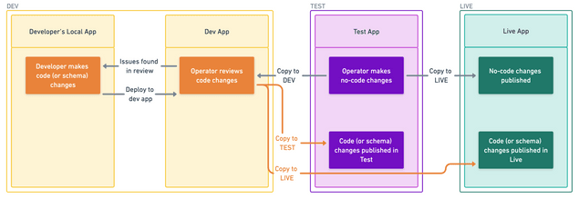 Flex environments workflow