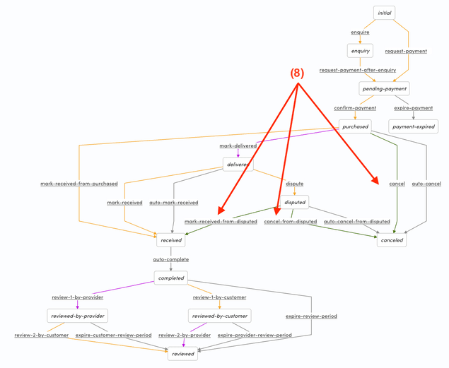 Operator actions