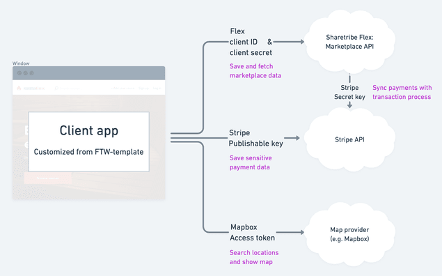 Mandatory integrations: Flex Marketplace API, Stripe, Map provider