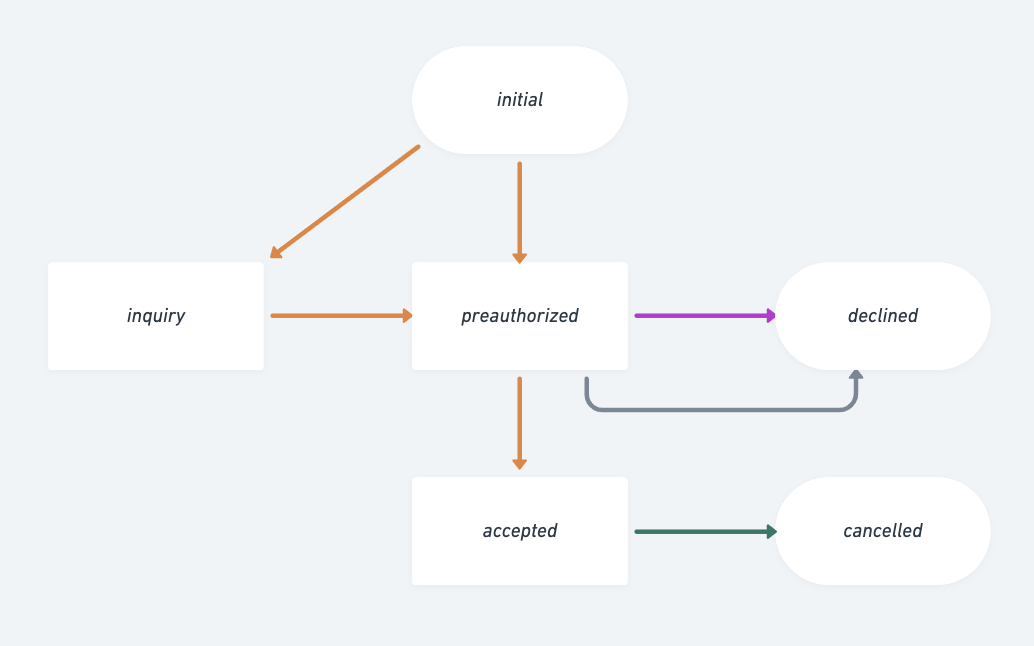 Transaction states