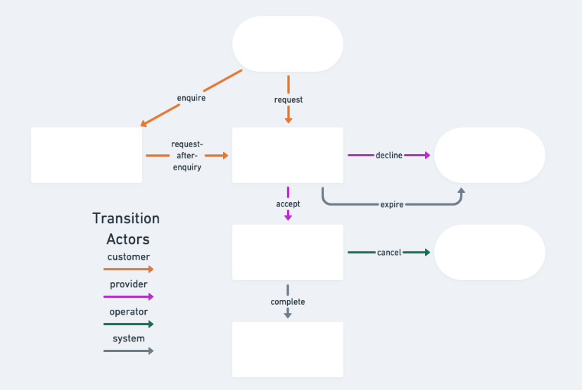 Transaction transitions